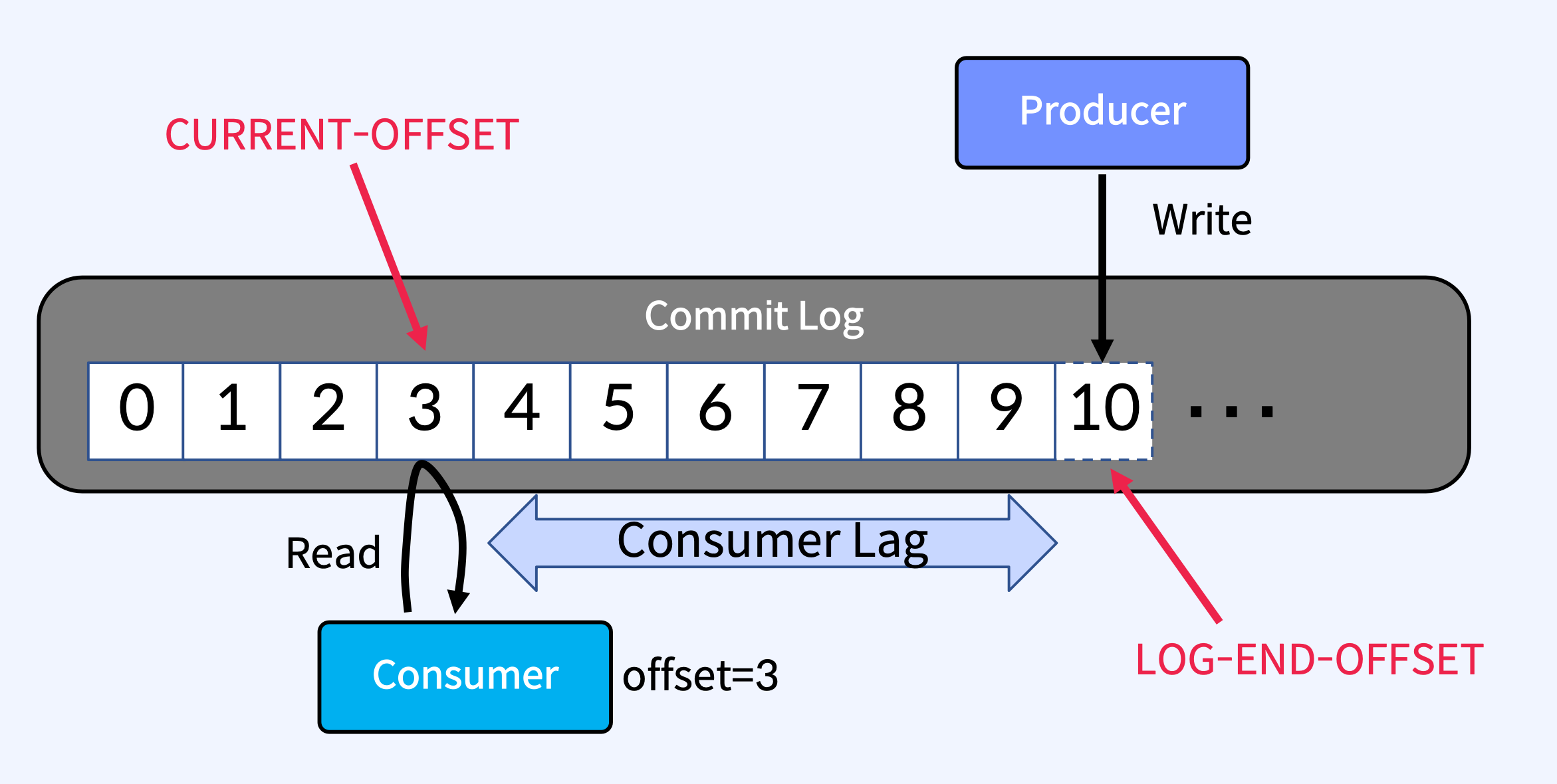 apache-kafka-consumer-lag