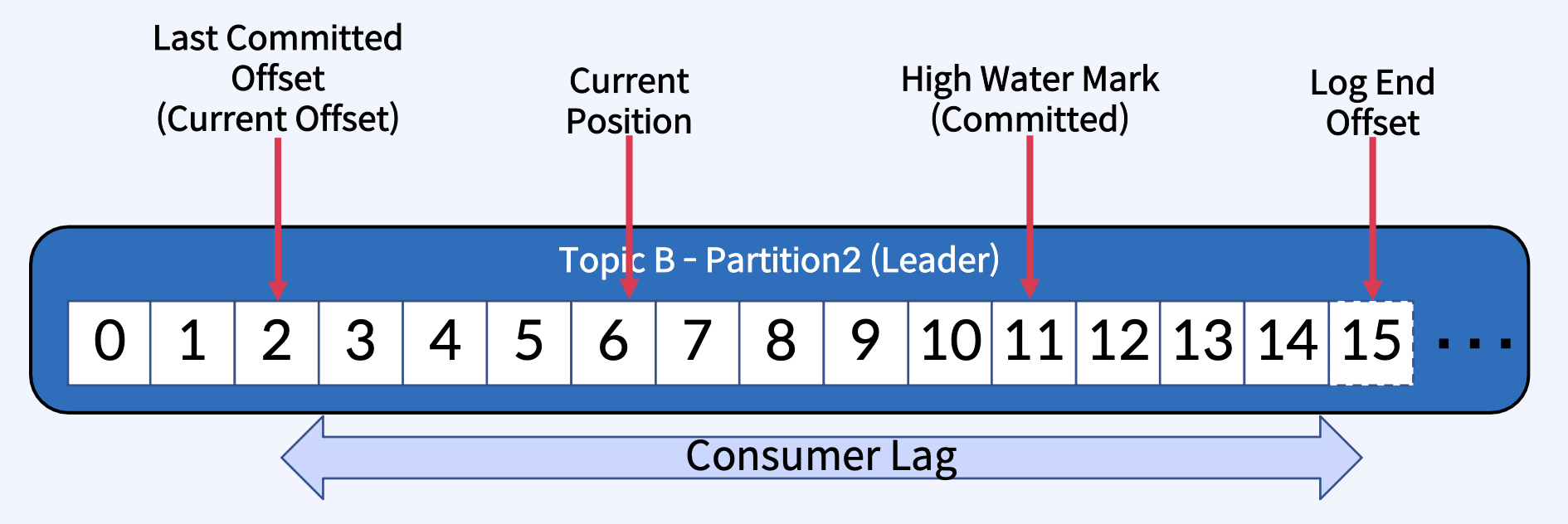 apache-kafka-consumer-positions