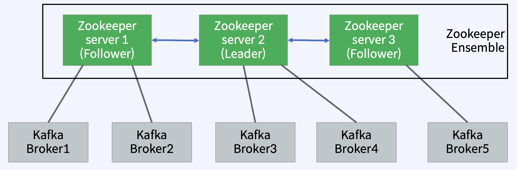 apache-kafka-zookeeper-ensemble